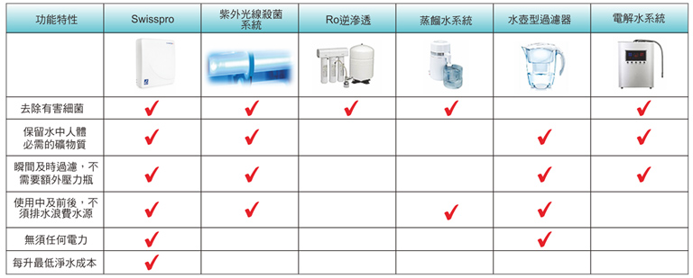 森蒂斯淨水器SWISSPRO SMART